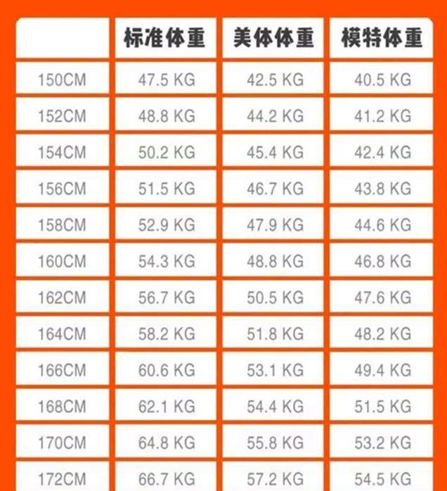 女生150-172cm标准体重表公布,若是已经超标,也许你该运动了